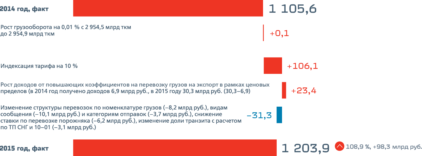 Факторный анализ увеличения доходов от грузовых перевозок, 2015 год к 2014 году, млрд руб.