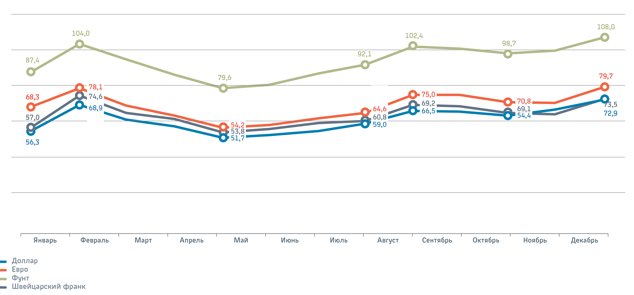 Динамика курсов основных валют в 2015 году, руб. за единицу