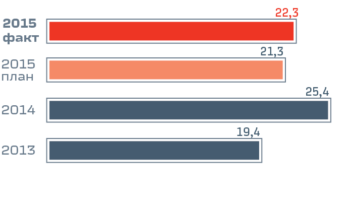 Рентабельность по EBITDA, %
