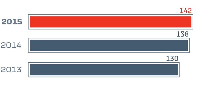 Финансовый рычаг (активы/собственный капитал), %