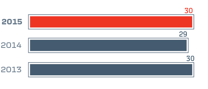 Использование (оборачиваемость) активов (доходы/активы), %