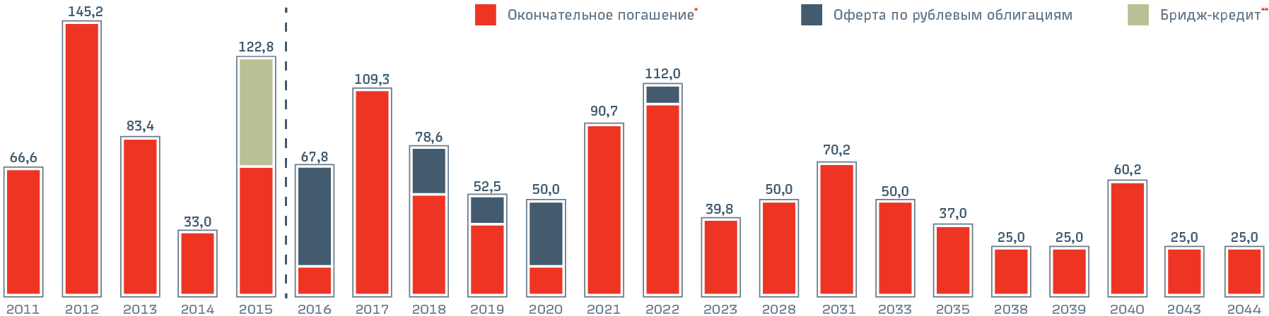 График погашения обязательств ОАО «РЖД» по состоянию на 31 декабря 2015 года, млрд руб.