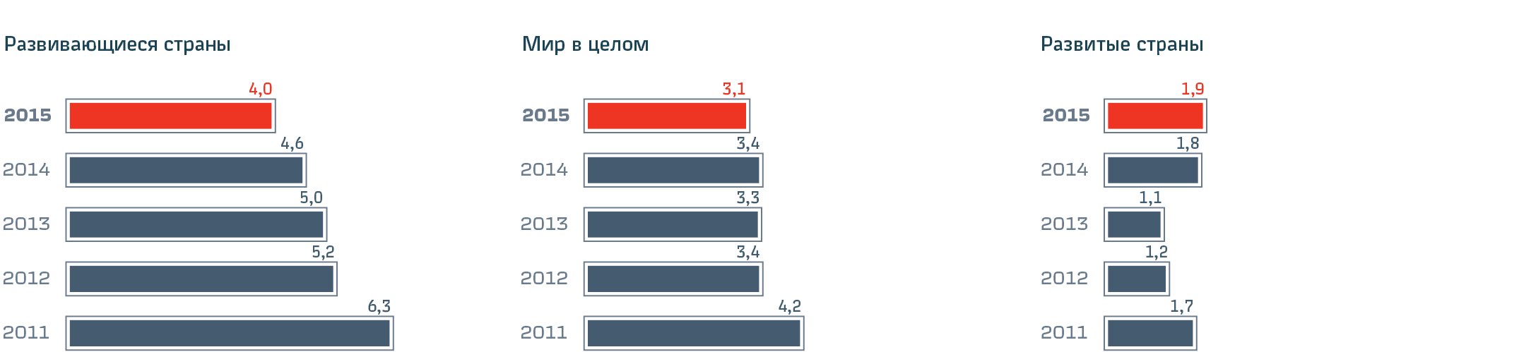 Темпы роста ВВП мира в целом, развитых и развивающихся стран
	в 2011–2015 годах (по данным МВФ)