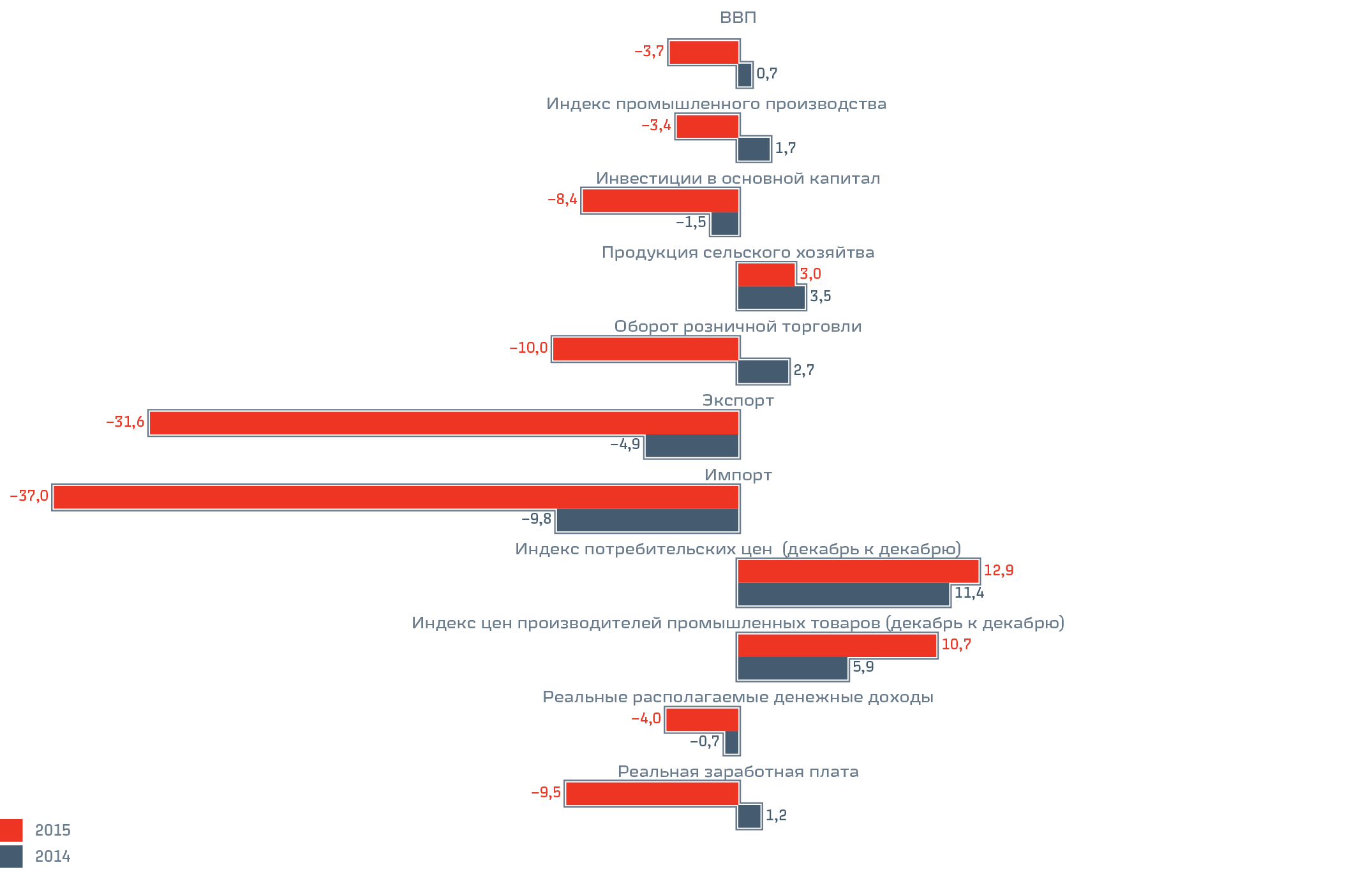Темпы роста ВВП мира в целом, развитых и развивающихся стран в 2011–2015 годах (по данным МВФ)