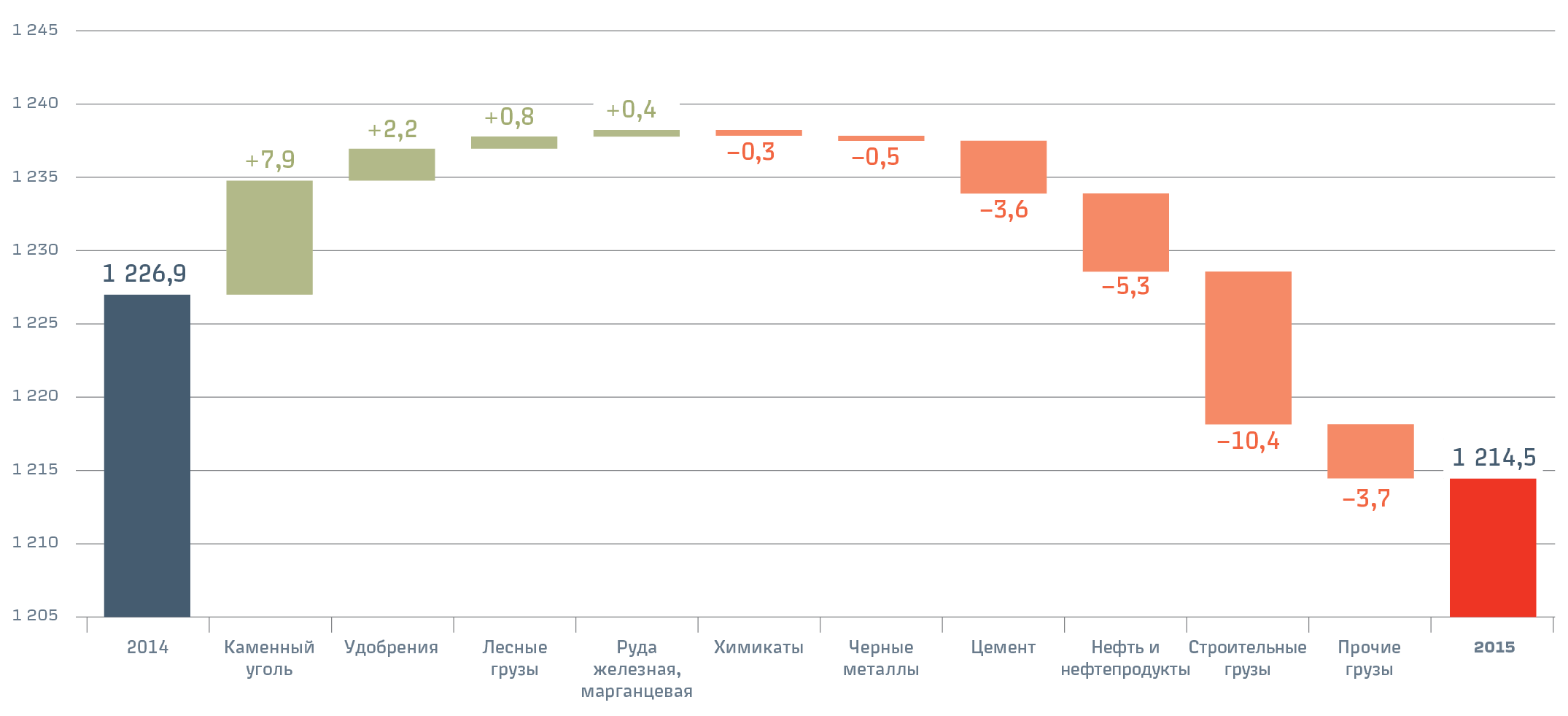 Изменение объемов погрузки грузов в 2015 году